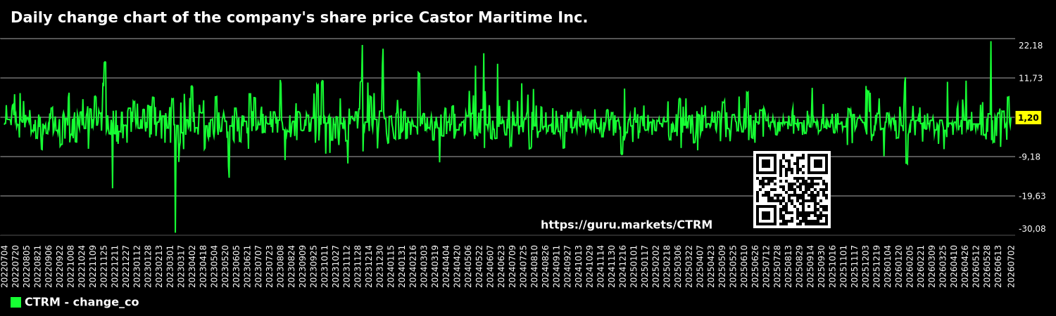 Daily change chart of the company's share price Castor Maritime Inc.
